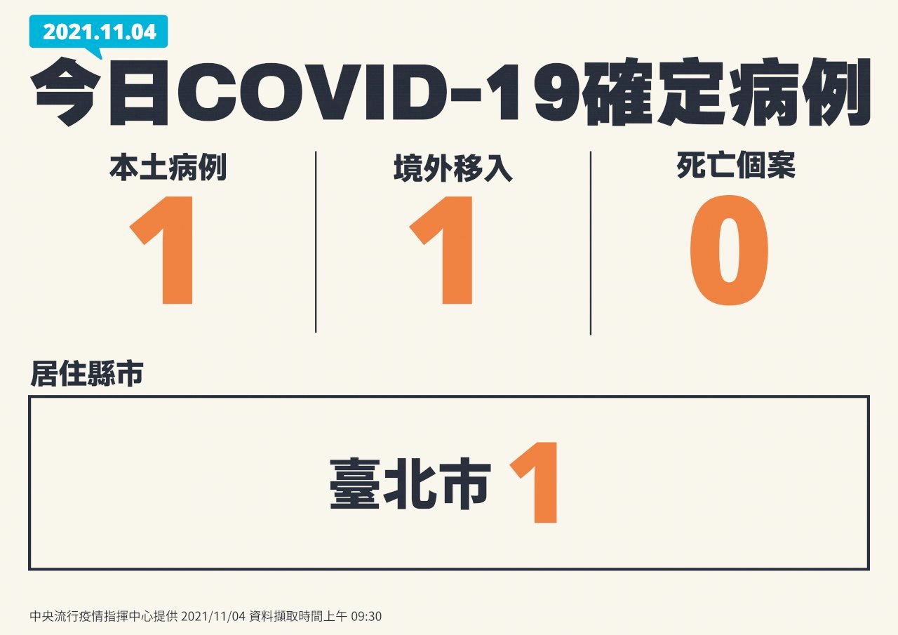 Đài Loan ghi nhận thêm 1 ca nhiễm COVID-19 trong nước, 1 ca nhiễm từ nước ngoài