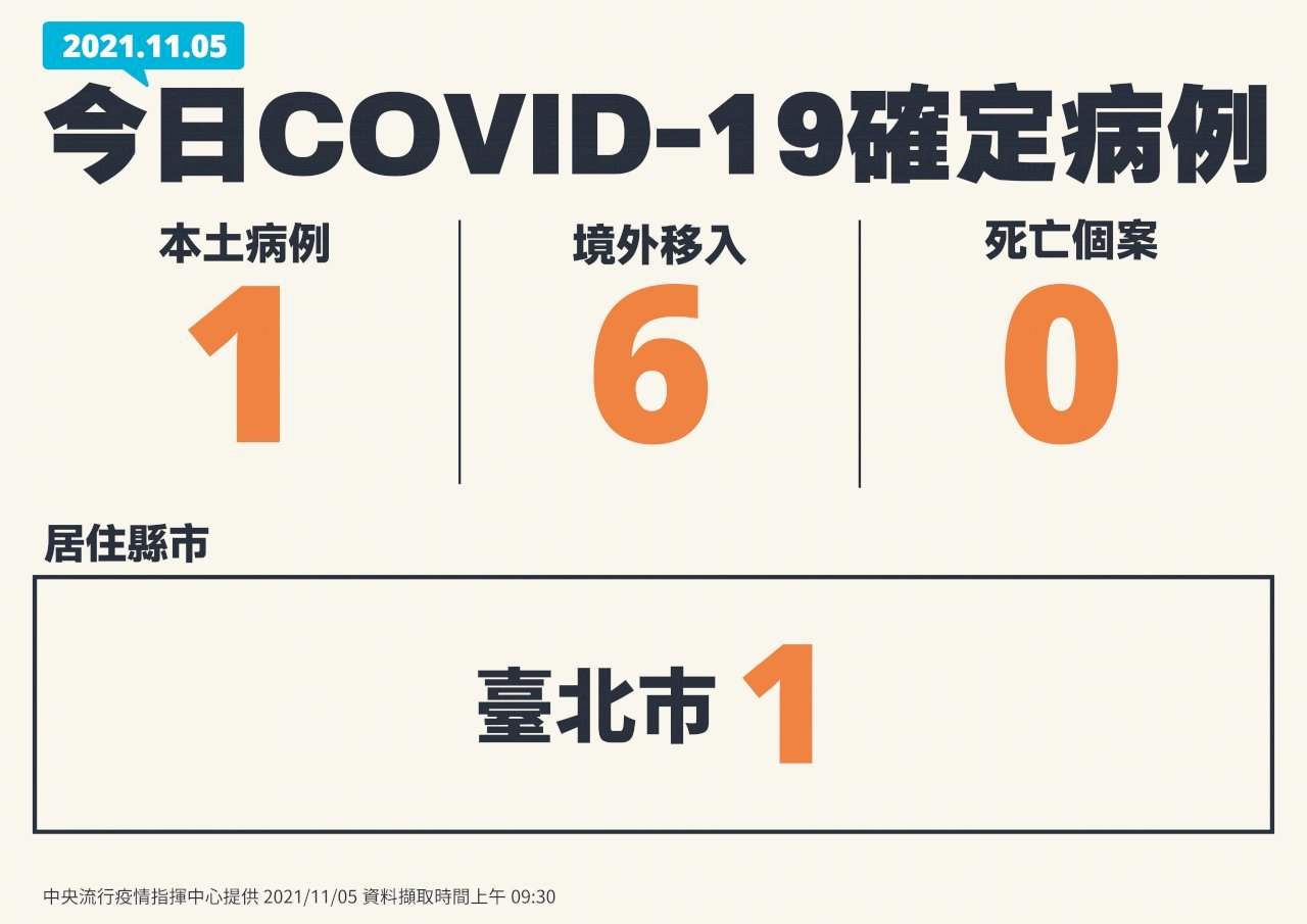 Đài Loan ghi nhận thêm 1 ca nhiễm COVID-19 nội địa, 6 ca nhiễm từ nước ngoài