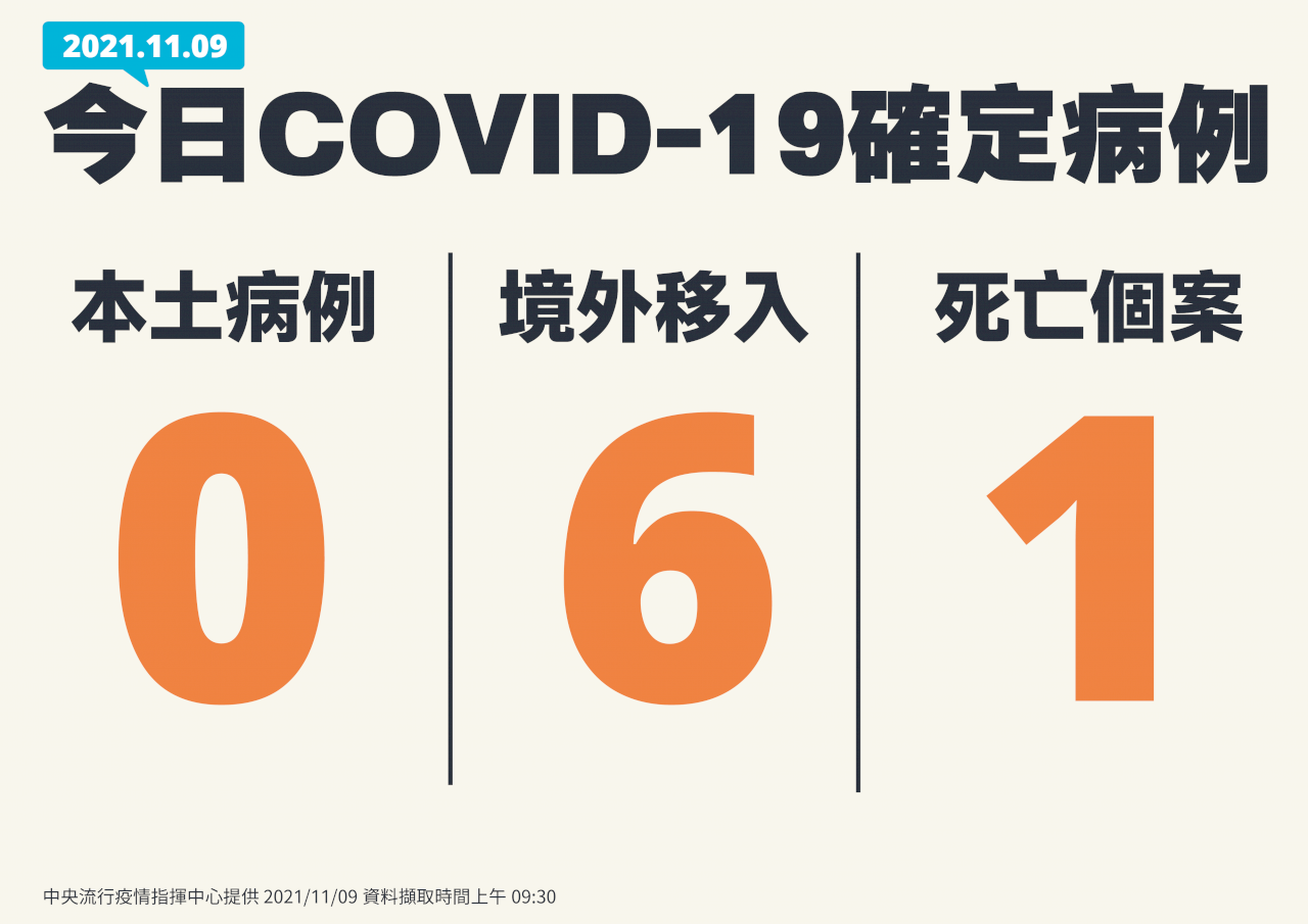 Ngày 9/11 Đài Loan ghi nhận 6 ca nhiễm Covid-19 du nhập từ nước ngoài, 1 ca tử vong, không ghi nhận ca nội địa