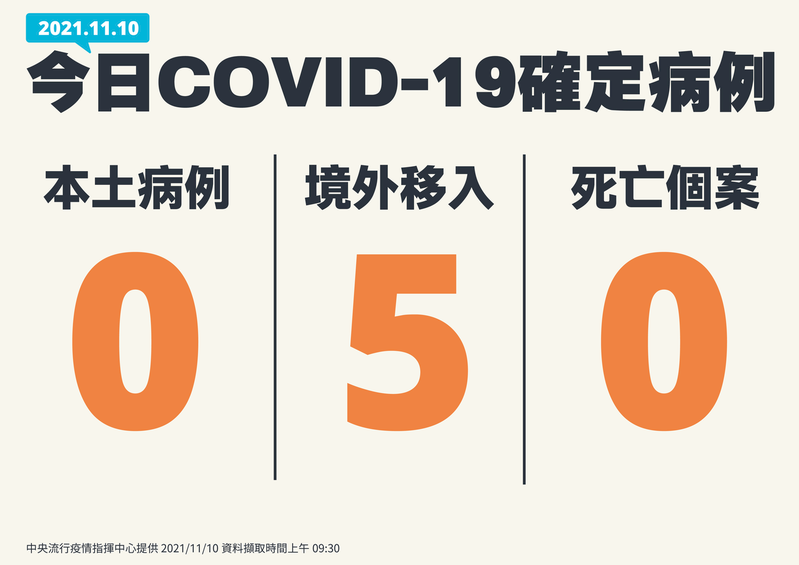 Ngày 10/11 Đài Loan ghi nhận 5 ca nhiễm COVID-19 từ nước ngoài, không có ca nhiễm nội địa