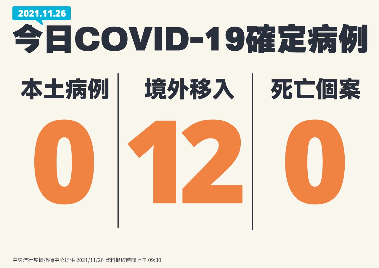 Ngày 26/11 Đài Loan ghi nhận 12 ca lây nhiễm COVID-19 từ nước ngoài, không có ca lây nhiễm nội địa