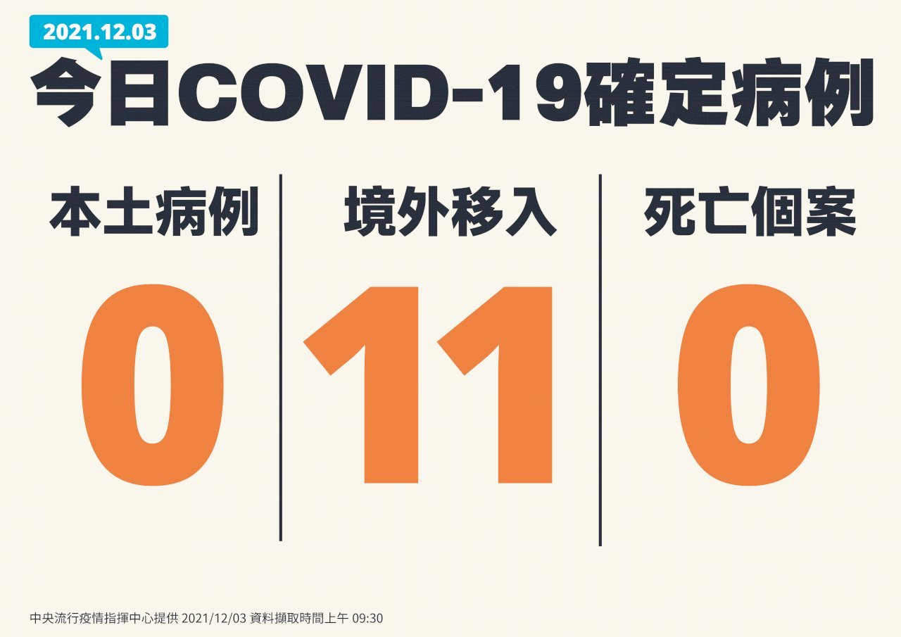 Một phụ nữ trở về Đài Loan từ hồi tháng 10 bị nhiễm bệnh, liệt vào diện lây nhiễm từ nước ngoài do từng tiếp xúc với ca nhiễm tại hải ngoại