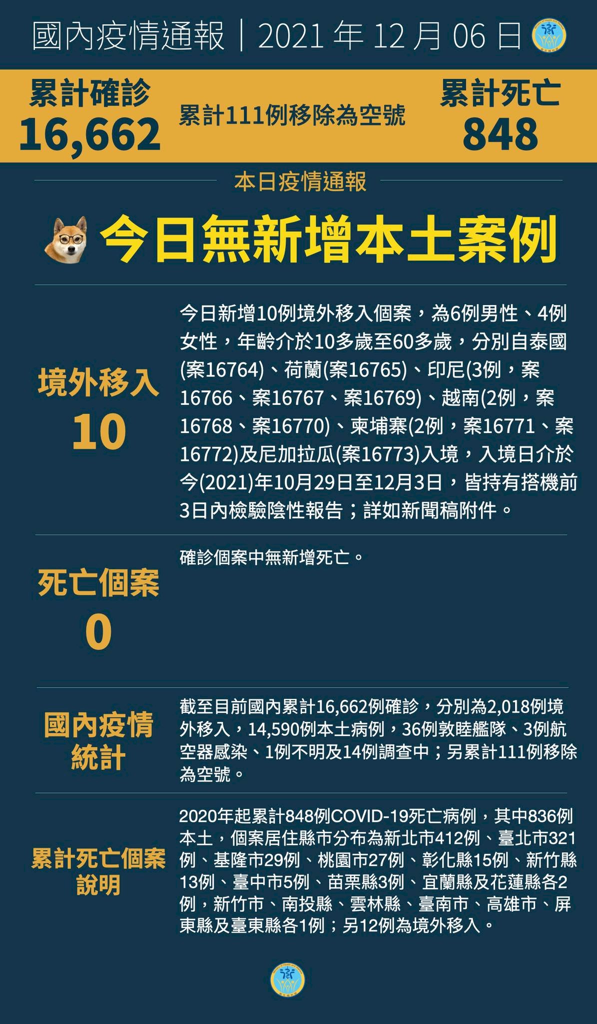 6/12 thêm 10 ca nhiễm COVID-19 từ nước ngoài, các siêu thị, cửa hàng lập trạm tiêm chủng, tặng quà khuyến khích người dân đi tiêm