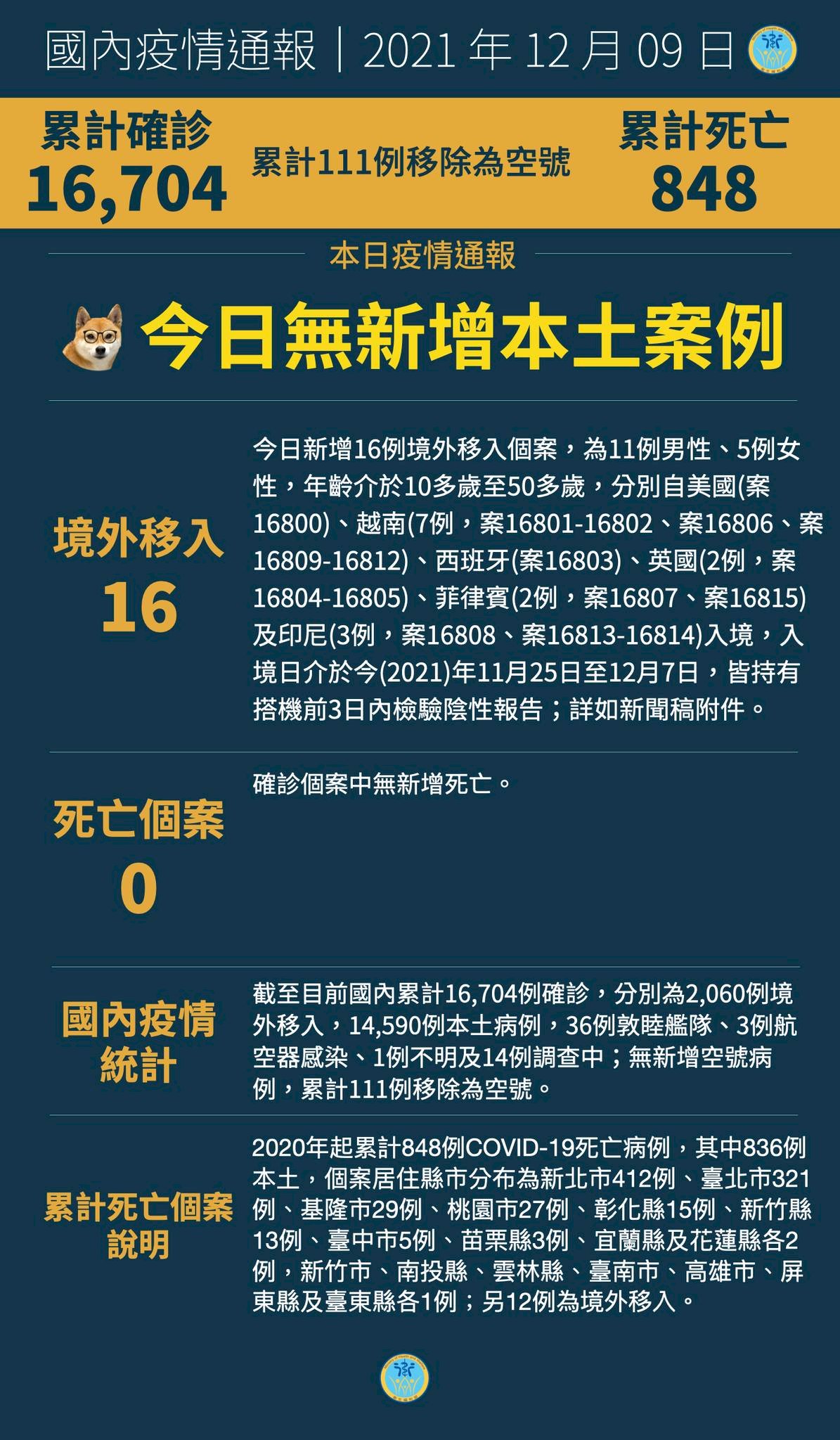 9/12 Đài Loan ghi nhận thêm 16 ca nhiễm COVID-19 từ nước ngoài, Thủ tướng yêu cầu làm tốt các khâu chuẩn bị cho công tác phòng dịch mùa thu đông