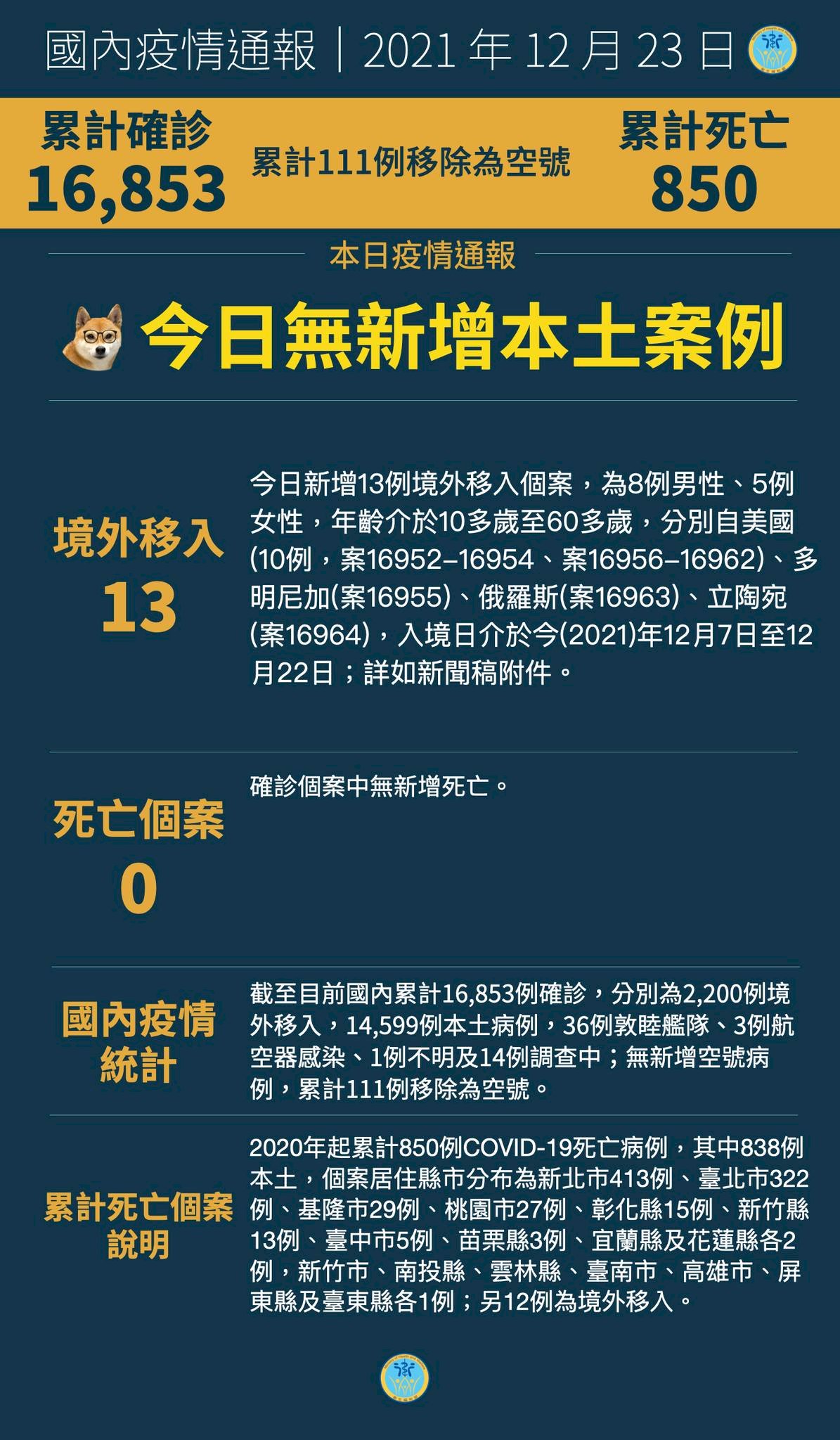 Ngày 23/12, Đài Loan ghi nhận 13 ca nhiễm COVID-19 từ nước ngoài