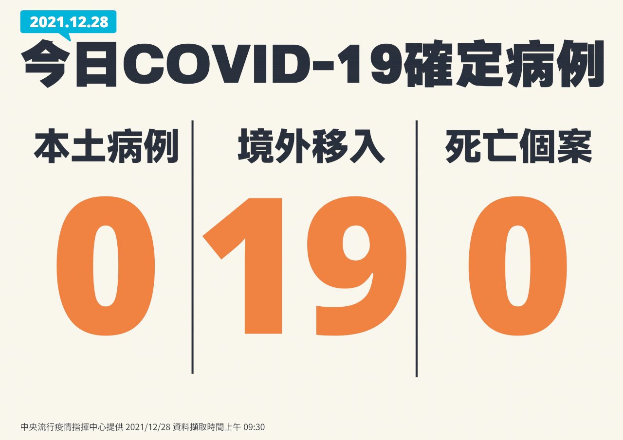 Ngày 28/12 Đài Loan ghi nhận 19 ca lây nhiễm COVID-19 từ nước ngoài