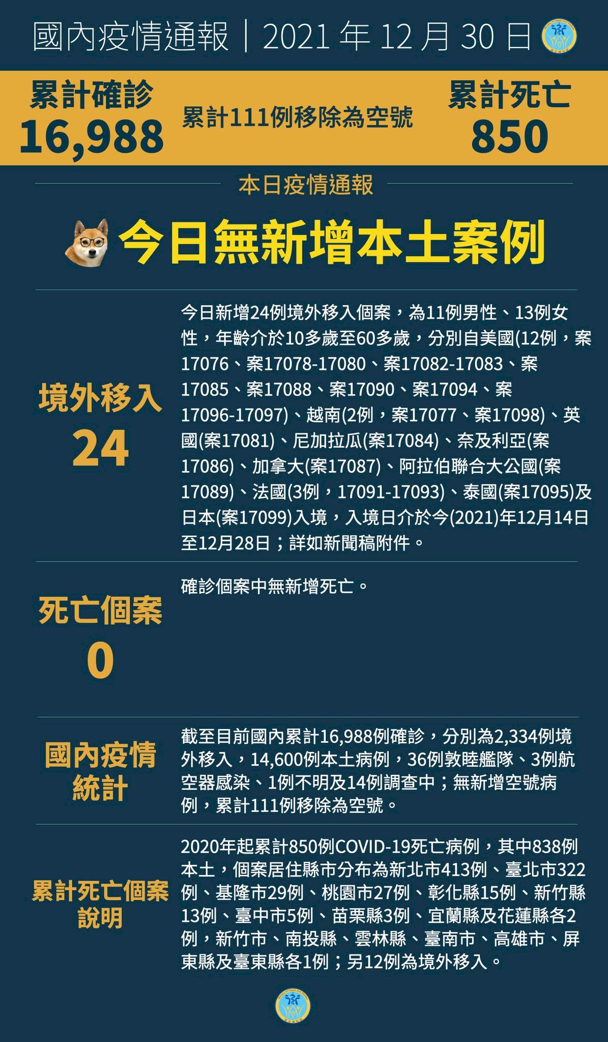 30/12 Đài Loan ghi nhận thêm 24 ca nhiễm COVID-19 từ nước ngoài, không có ca nhiễm nội địa và ca tử vong mới
