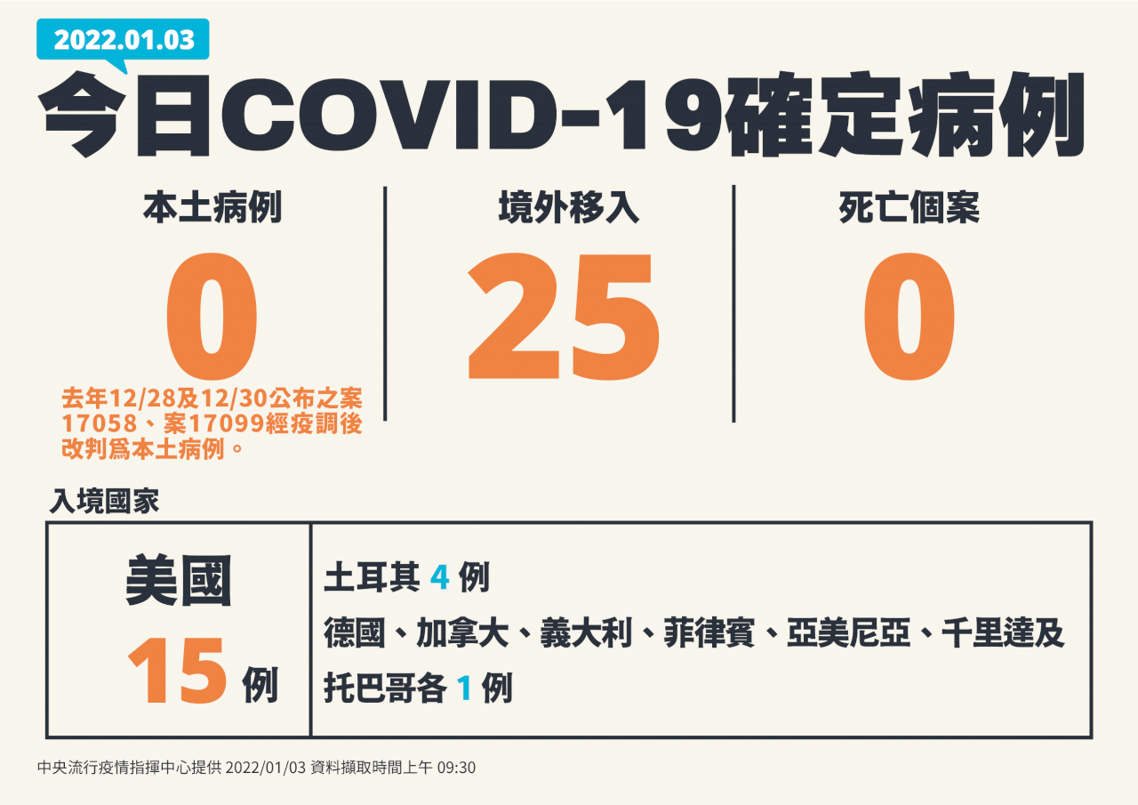 Đài Loan ghi nhận 25 ca Covid-19 lây nhiễm từ nước ngoài. 2 ca nhiễm ở khách sạn phòng dịch thành phố Đài Bắc được sửa lại thành ca nhiễm trong nước