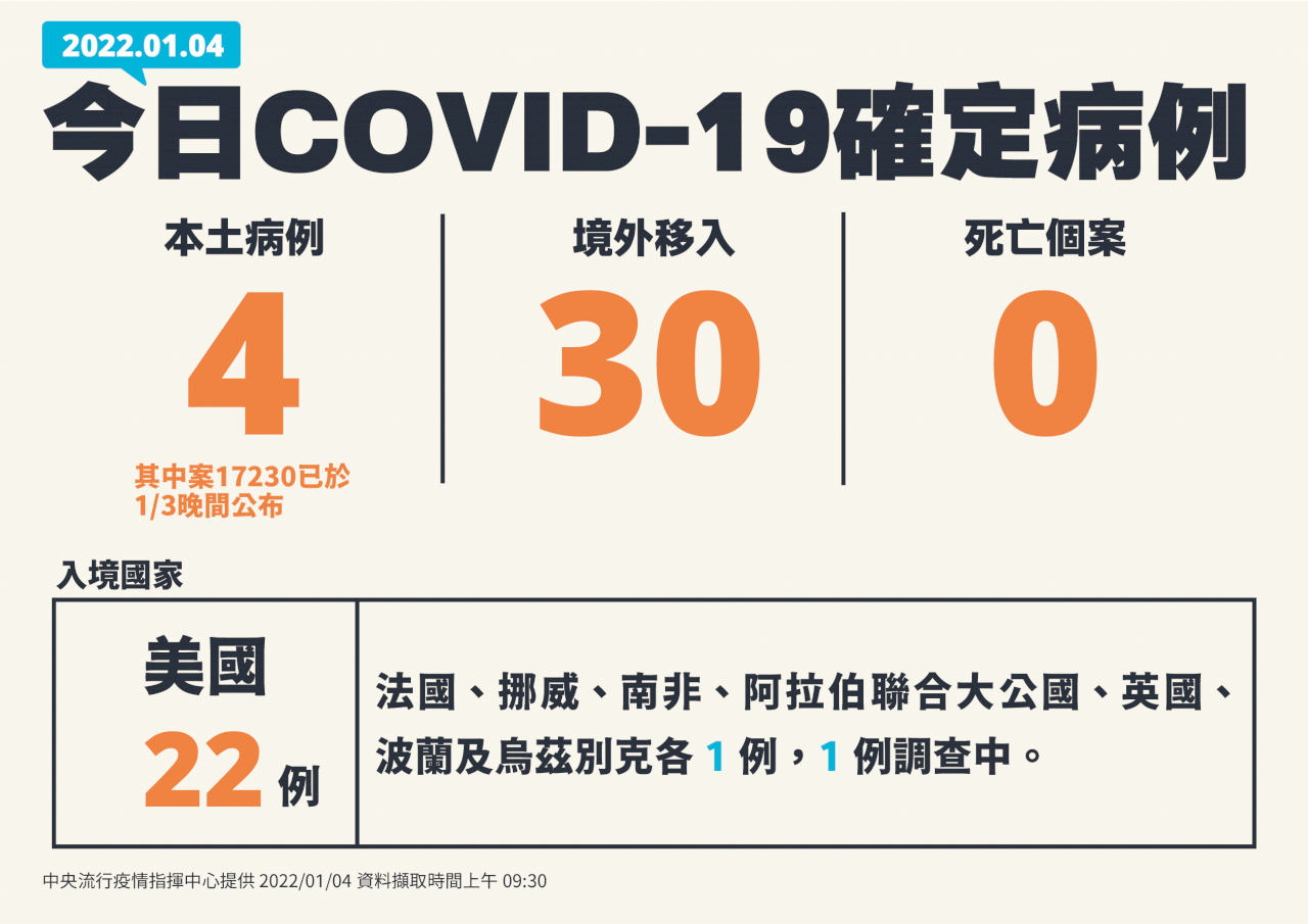 Hôm nay Đài Loan tăng 4 ca nhiễm COVID-19 trong nước và 30 ca lây nhiễm từ nước ngoài