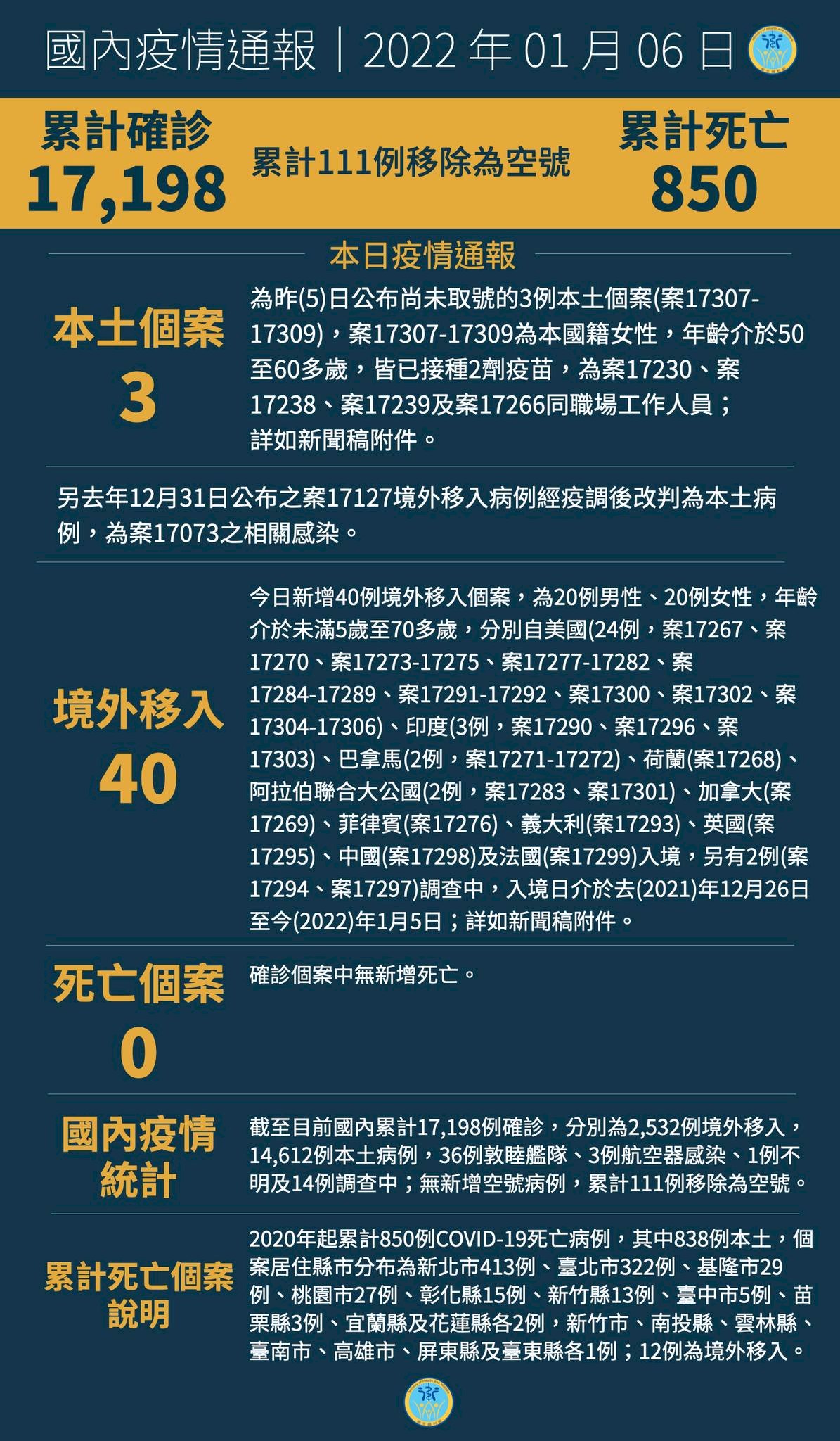 6/1, Đài Loan ghi nhận thêm 43 ca nhiễm COVID-19, người nhà và người tiếp xúc của 8 ca nhiễm nội địa hiện nay đều xét nghiệm âm tính
