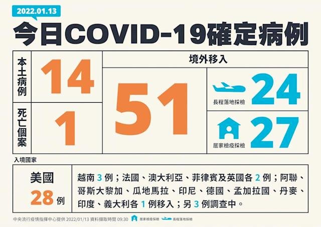 Ngày 13/1 Đài Loan ghi nhận 14 ca nhiễm COVID-19 trong nước, 51 ca từ nước ngoài và 1 ca tử vong