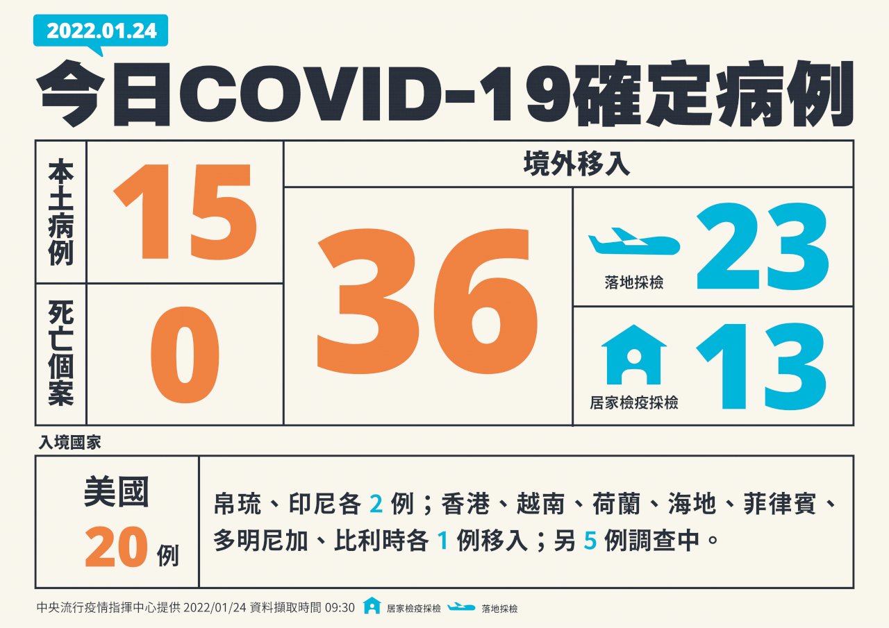 Đài Loan ghi nhận 51 ca nhiễm Covid-19, trong đó có 15 ca trong nước, 36 ca nước ngoài