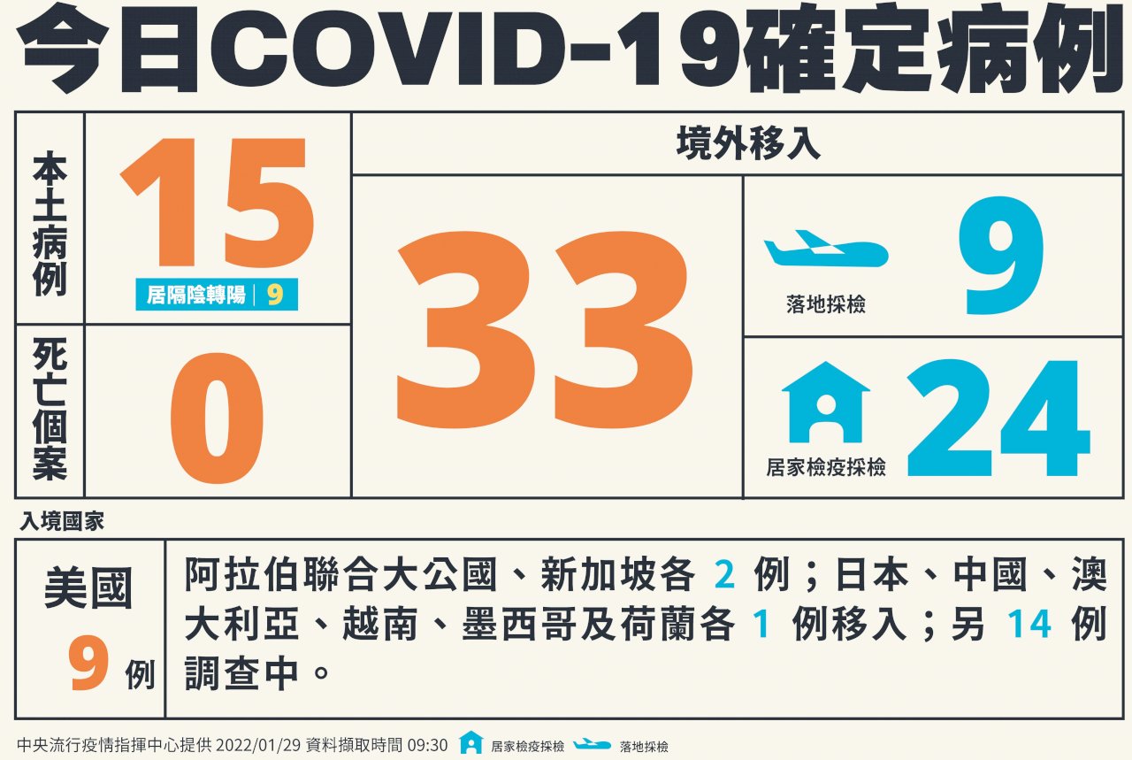 Ngày 29/1 Đài Loan tăng 15 ca nhiễm COVID-19 nội địa, 33 ca nhiễm từ nước ngoài