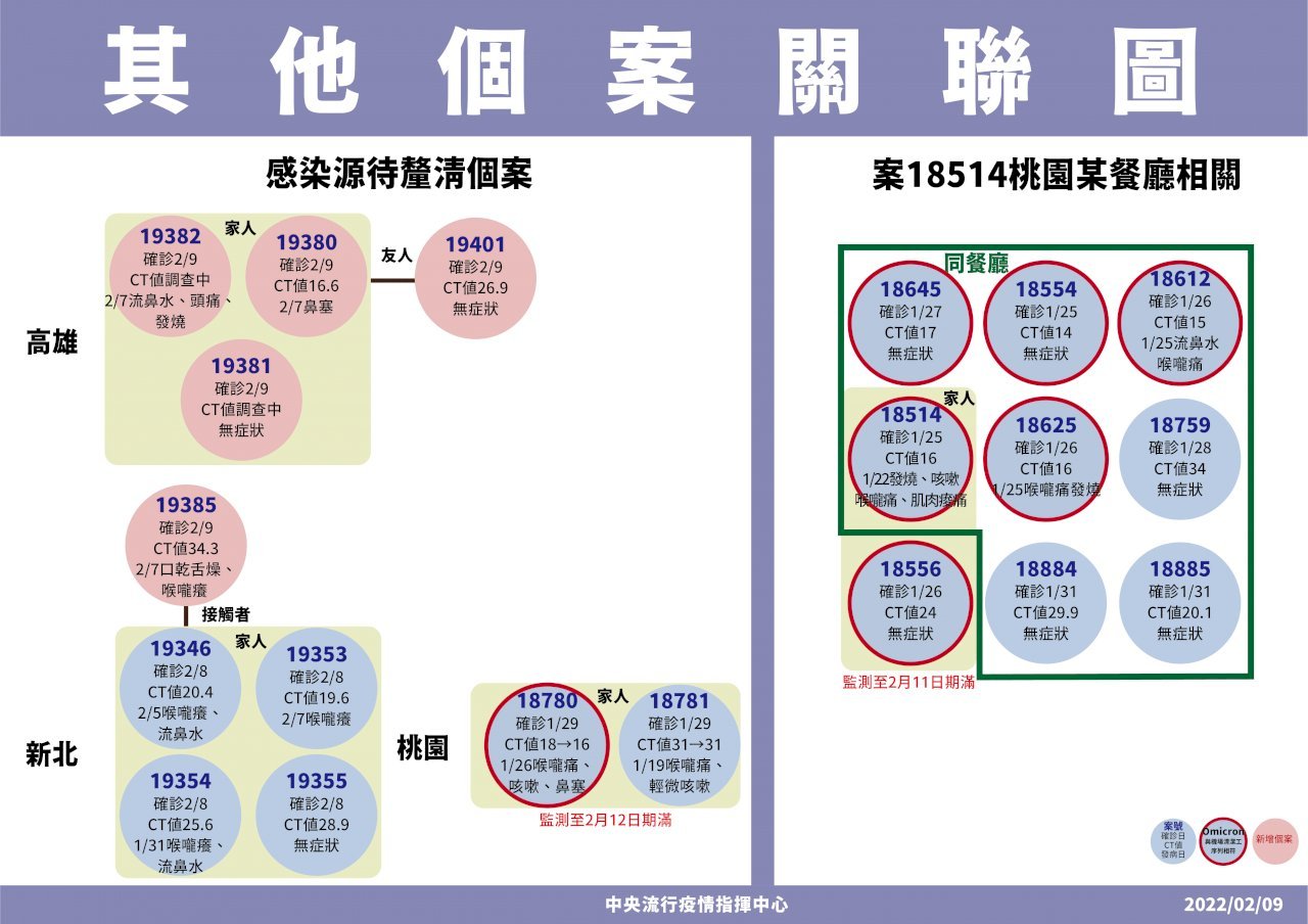 Hôm nay ghi nhận 44 ca nhiễm từ nước ngoài, 10 ca nhiễm trong nước trong đó có 1 gia đình ở Cao Hùng chưa xác định được nguồn lây