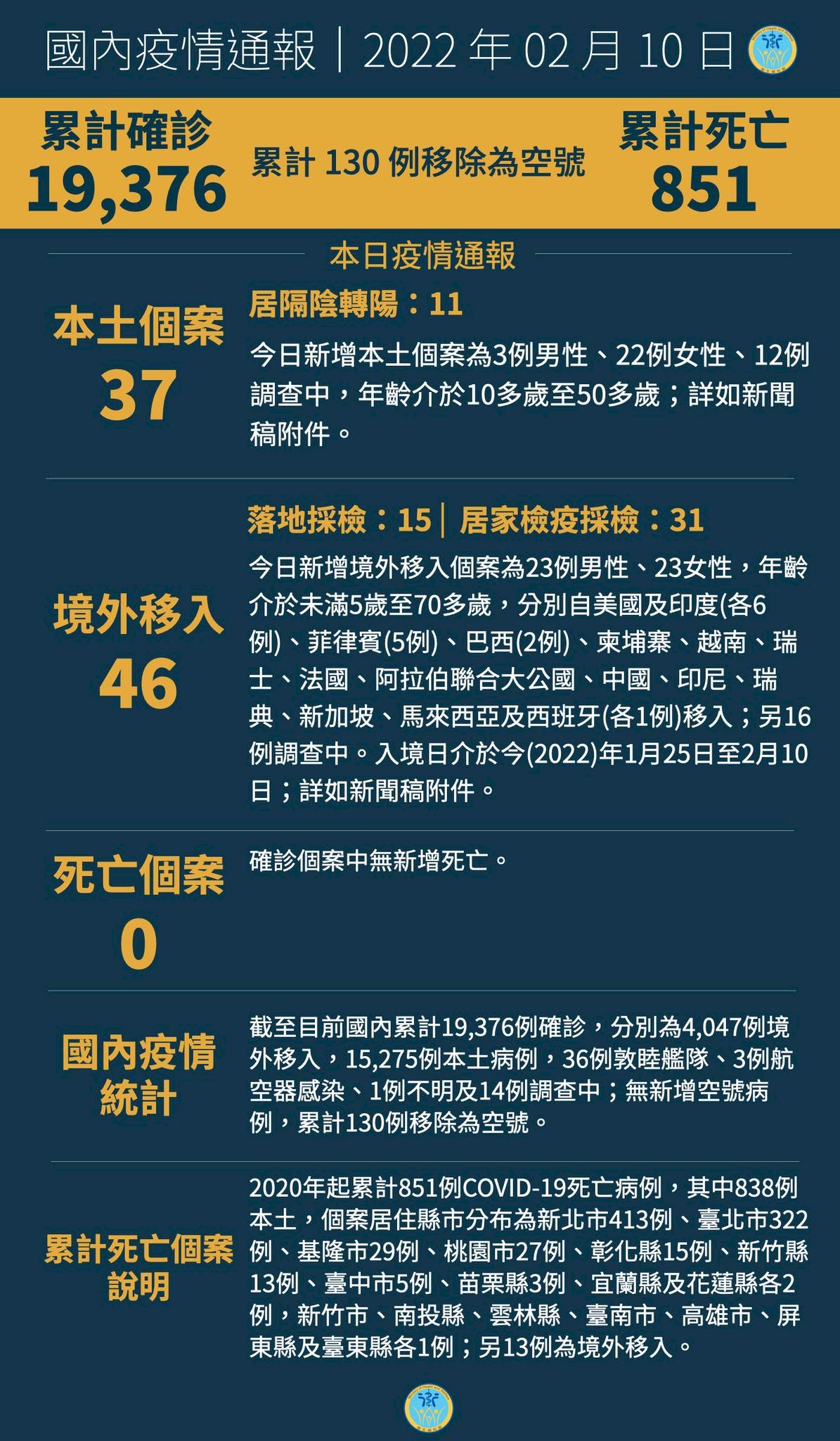 Ngày 10/2, Đài Loan ghi nhận thêm 37 ca nhiễm COVID-19 trong nước, phát hiện 15 ca nhiễm tại nhà máy điện tử Shulin