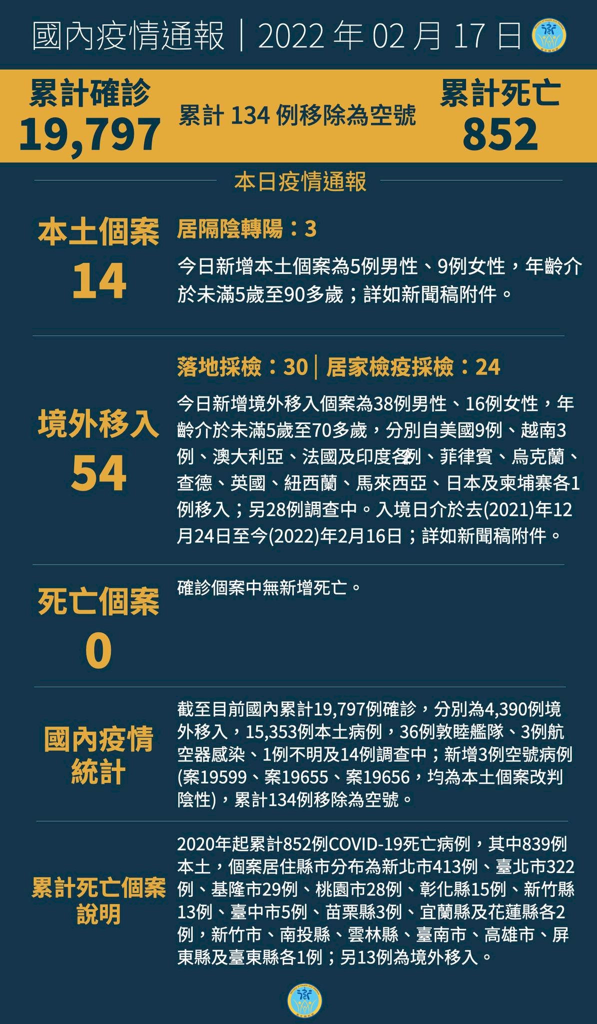 17/2, Đài Loan ghi nhận thêm 14 ca nhiễm COVID-19 nội địa và 54 ca nhiễm từ nước ngoài