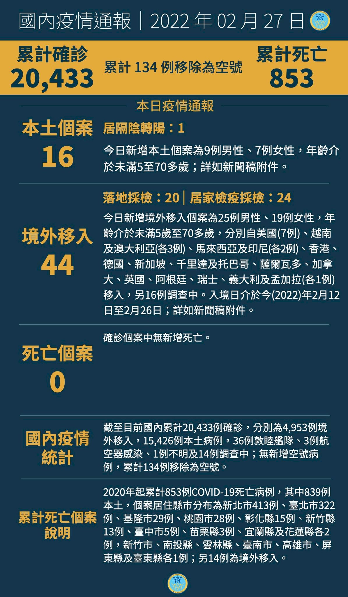 Đài Loan ghi nhận thêm 16 ca nhiễm nội địa và 44 ca nhiễm từ nước ngoài ngày 27/2