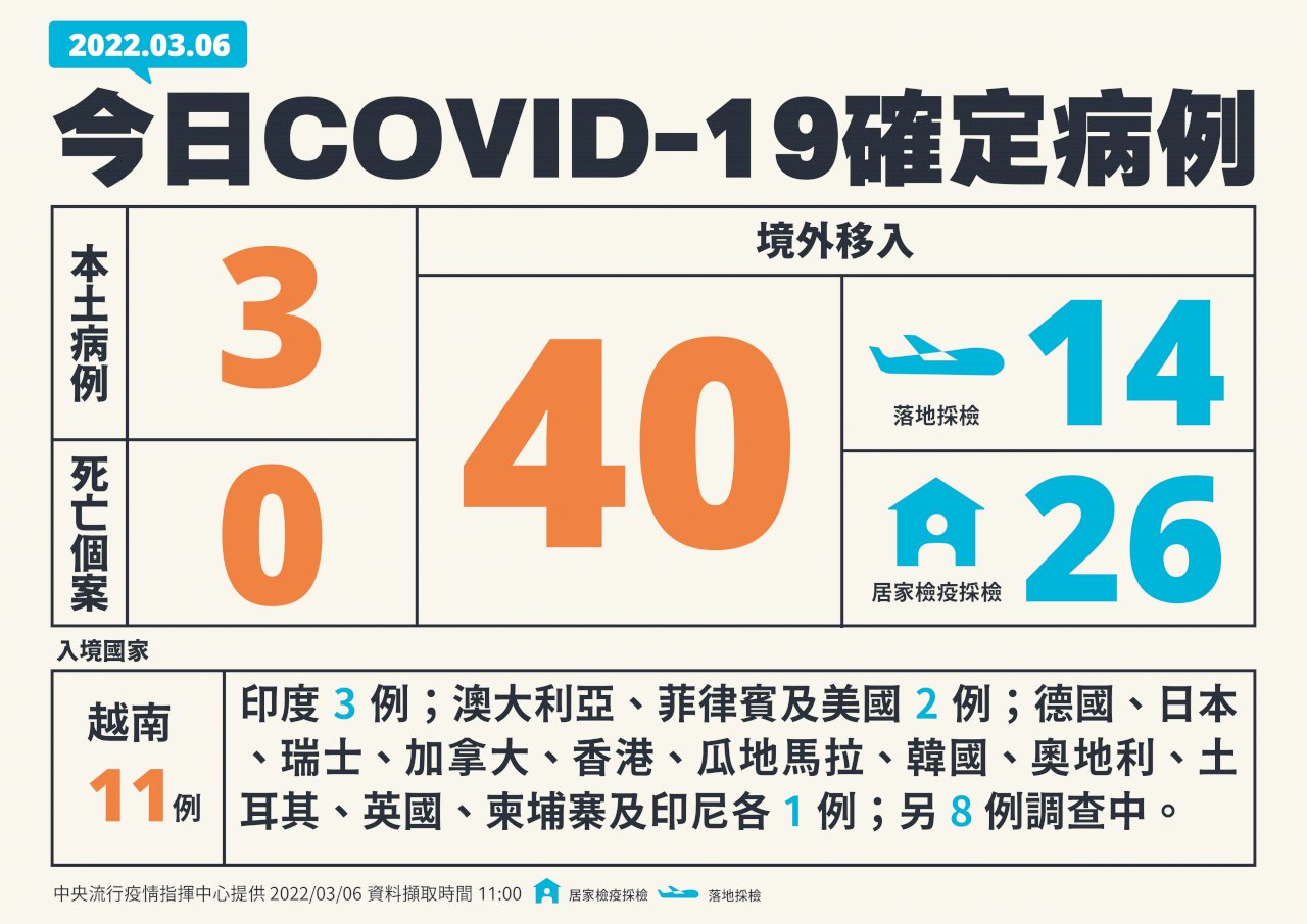 CECC: Tăng 3 ca nội địa, 40 ca nước ngoài
