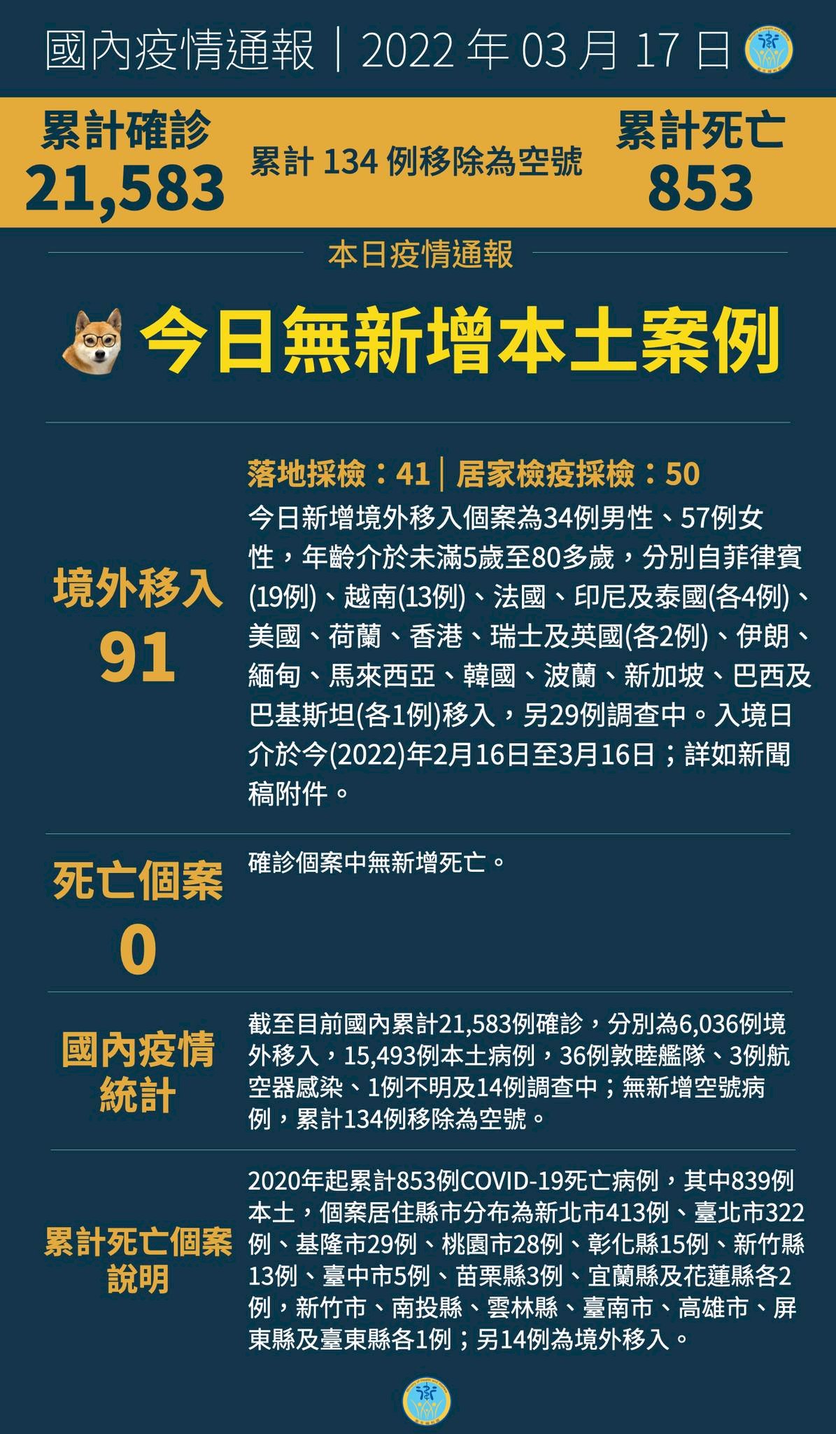Đài Loan ghi nhận thêm 91 ca nhiễm COVID-19 từ nước ngoài, không có ca nhiễm nội địa ngày 17/3