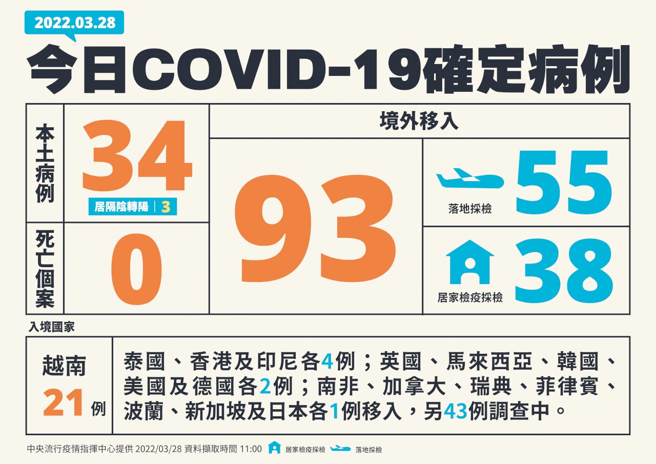 Đài Loan ghi nhận 127 ca Covid-19, trong đó có 34 ca nội địa, 93 ca nước ngoài