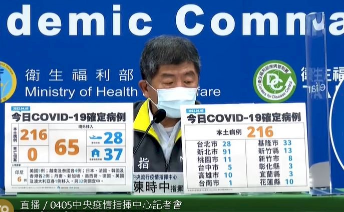 Hôm nay Đài Loan ghi nhận 216 ca nhiễm COVID-19 trong nước, 65 ca nhiễm từ nước ngoài