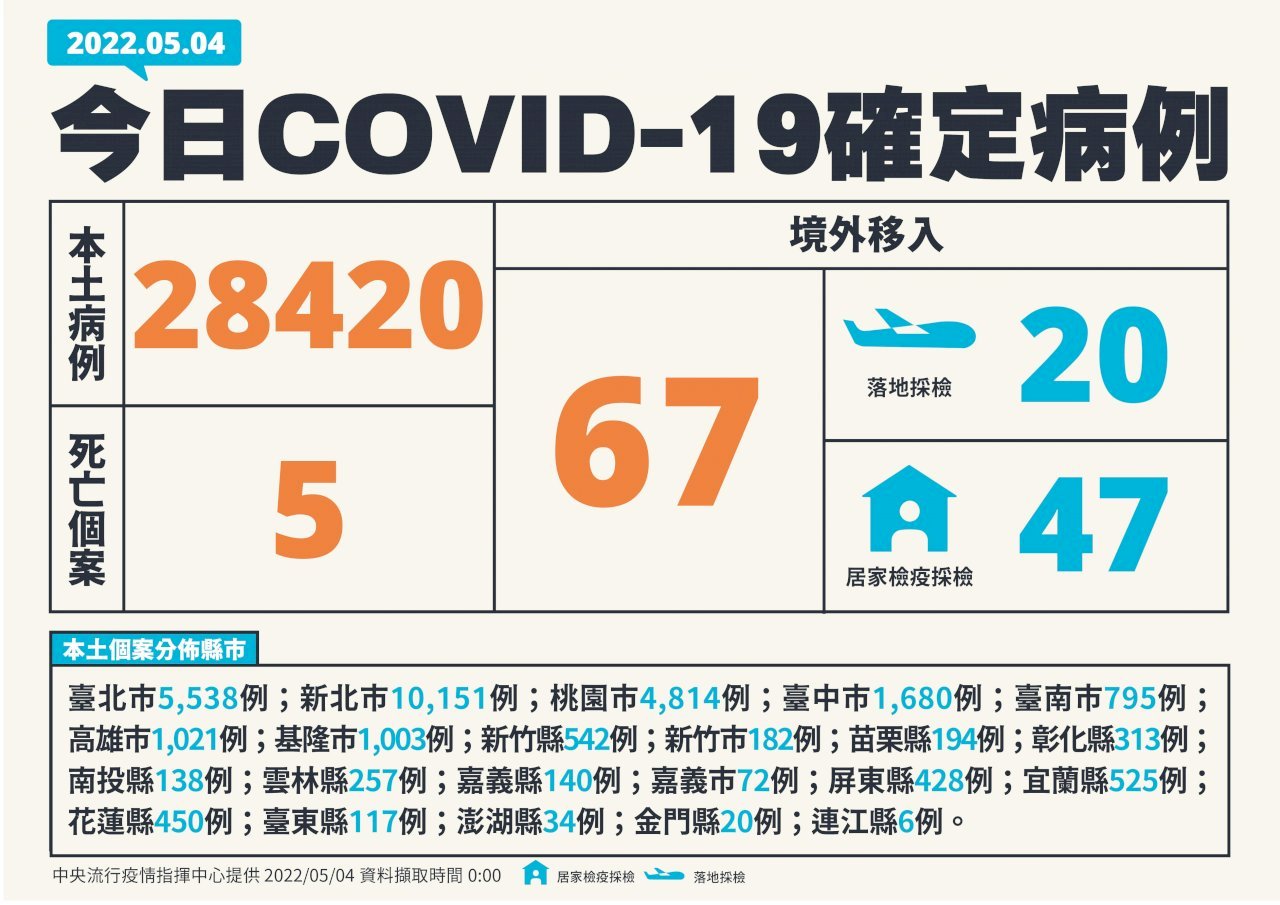 Hôm nay ghi nhận 28.420 ca nhiễm trong nước, trong đó có 77 ca mức độ trung bình và nặng, lập mức cao kỷ lục