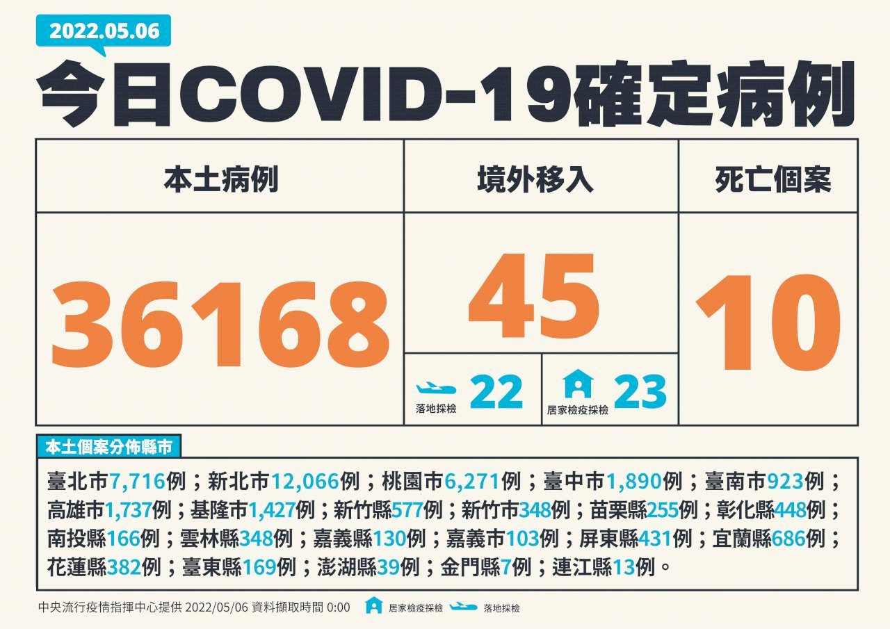 Đài Loan tăng 36.168 ca nhiễm COVID-19 và 10 ca tử vong trong ngày 06/05