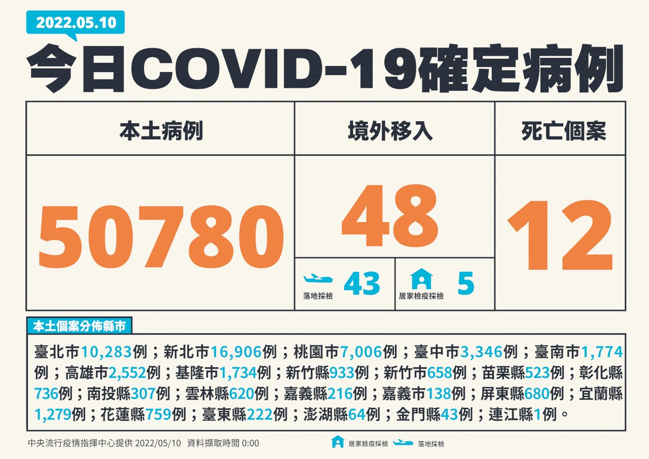 Ca nhiễm COVID-19 trong nước tại Đài Loan hôm nay cao kỷ lục lên đến 50.780 ca