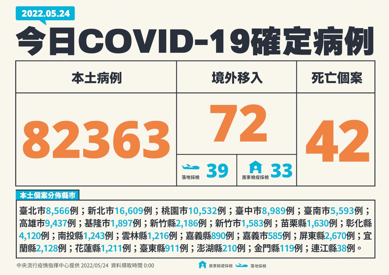 Hôm nay Đài Loan ghi nhận 82.363 ca nhiễm COVID-19 trong nước