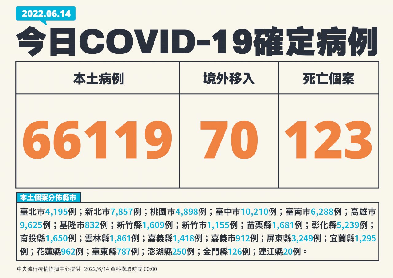 Ngày 14/6 Đài Loan ghi nhận 66.119 ca nhiễm COVID-19 trong nước, 123 trường hợp tử vong
