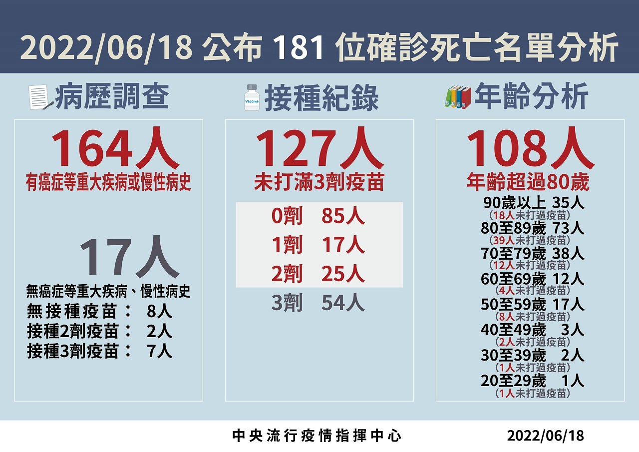 Ngày 18/6 Đài Loan ghi nhận mới 53.643 ca nhiễm nội địa, 181 ca tử vong