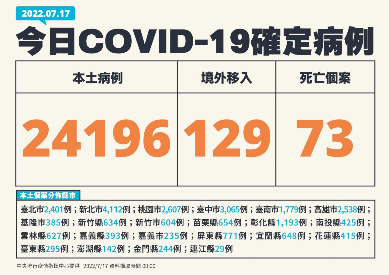 Ngày 17/7 Đài Loan ghi nhận 24.196 ca nhiễm COVID-19 nội địa và 73 ca tử vong