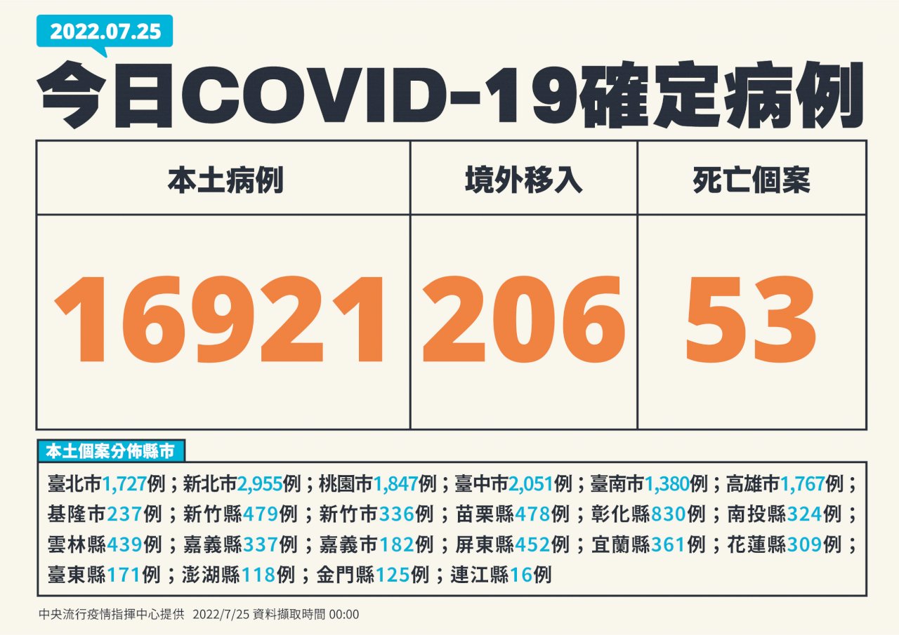 Đài Loan ghi nhận 16.921 ca Covid-19 nội địa, 206 ca nước ngoài, 53 ca tử vong