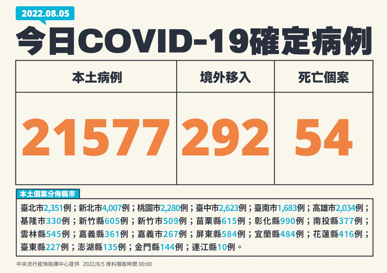 Ngày 5/8 Đài Loan ghi nhận 21.577 ca nhiễm COVID-19 nội địa, 292 ca lây nhiễm từ nước ngoài và 54 ca tử vong