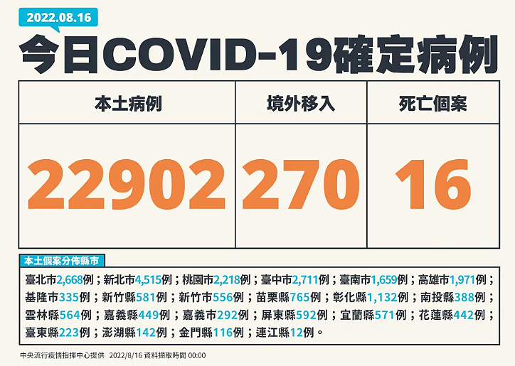 Hôm nay Đài Loan tăng 22.902 ca nhiễm Covid-19 nội địa