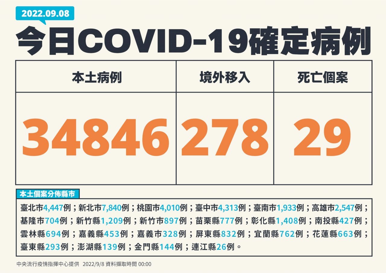Đài Loan ghi nhận thêm 34.846 ca nhiễm COVID-19 ngày 8/9, trong số các ca tử vong có 1 bé gái 2 tuổi