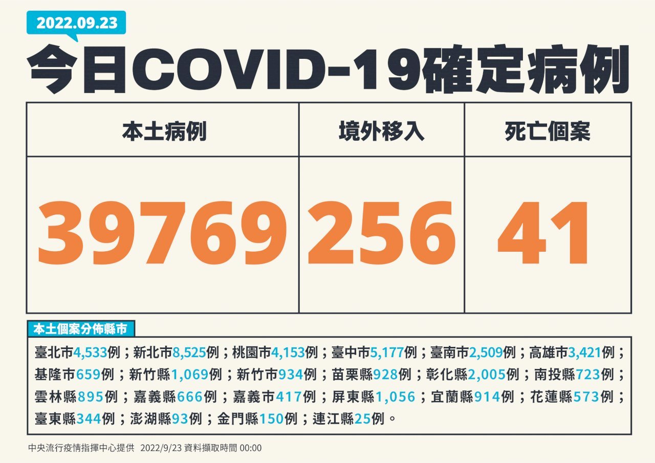 Đài Loan tăng 39.769 ca nhiễm COVID-19 trong nước và 41 ca tử vong trong ngày 23/09