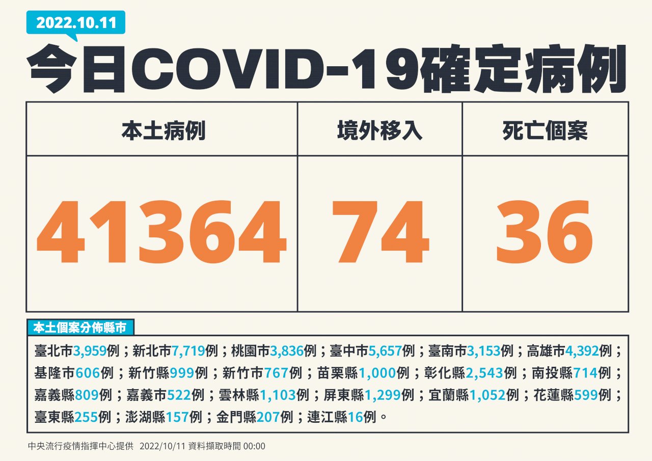 Hôm nay Đài Loan tăng 41.364 ca nhiễm Covid-19 trong nước, cao hơn số ca nhiễm mới hôm qua