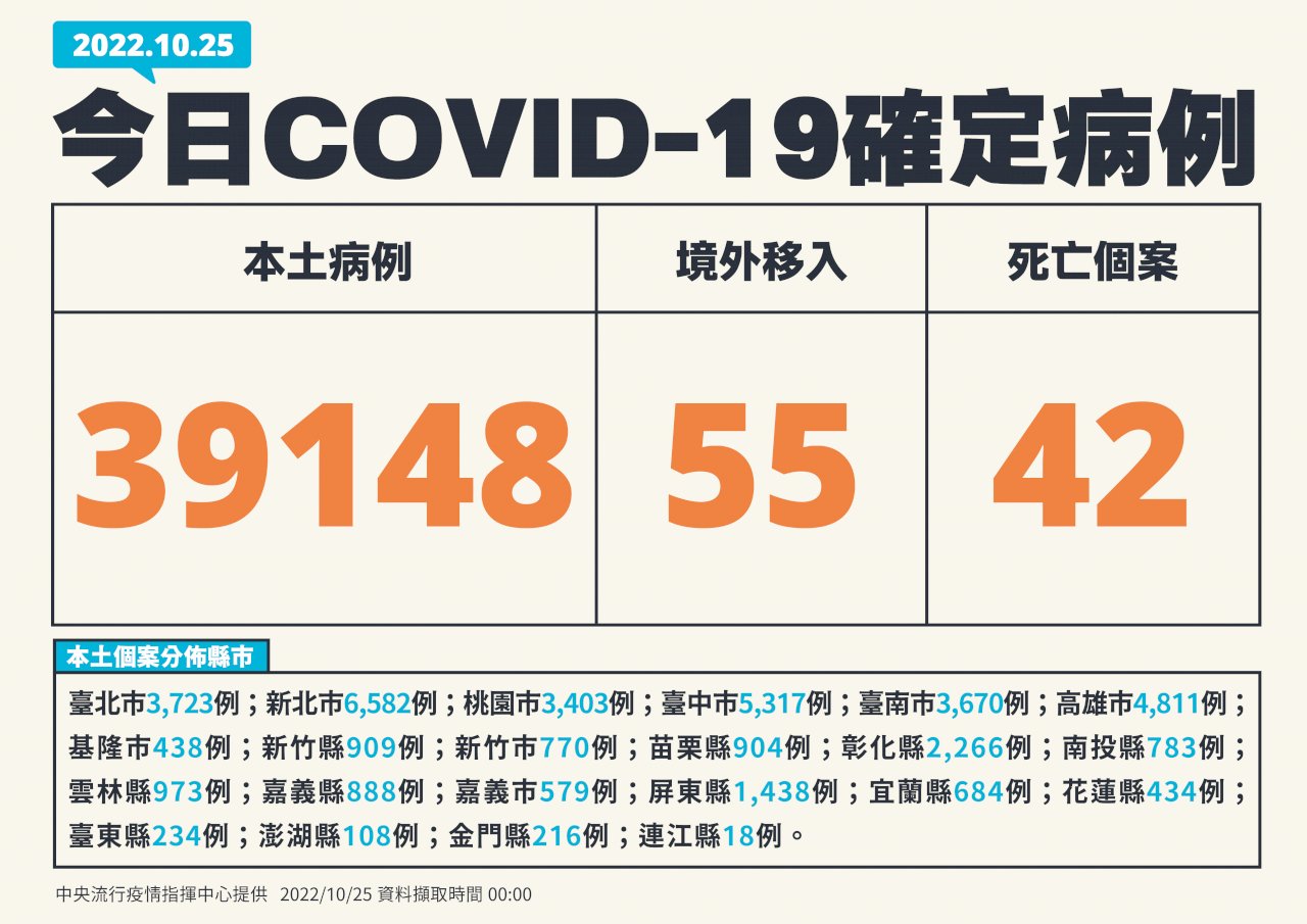 Hôm nay Đài Loan tăng 39.148 ca nhiễm Covid-19 trong nước, 42 ca tử vong