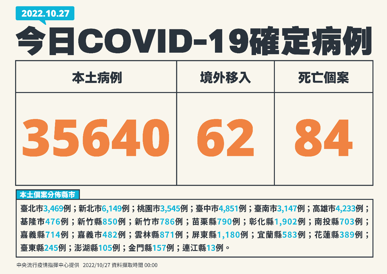 Ngày 27/10 Đài Loan ghi nhận thêm 35.640 ca nhiễm COVID-19 nội địa, 62 ca nhiễm từ nước ngoài, thêm 84 trường hợp tử vong