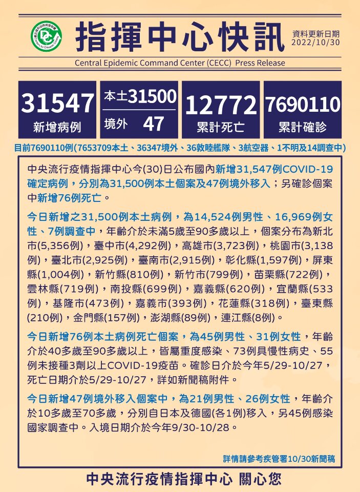 Đài Loan ghi nhận thêm 31.547 ca nhiễm COVID-19 trong ngày 30/10
