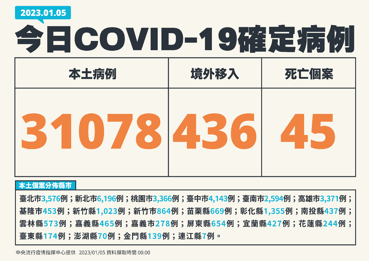 Ngày 5/1 Đài Loan ghi nhận thêm 31.078 ca nhiễm COVID-19 trong nước, 436 ca nhiễm từ nước ngoài, 45 trường hợp tử vong
