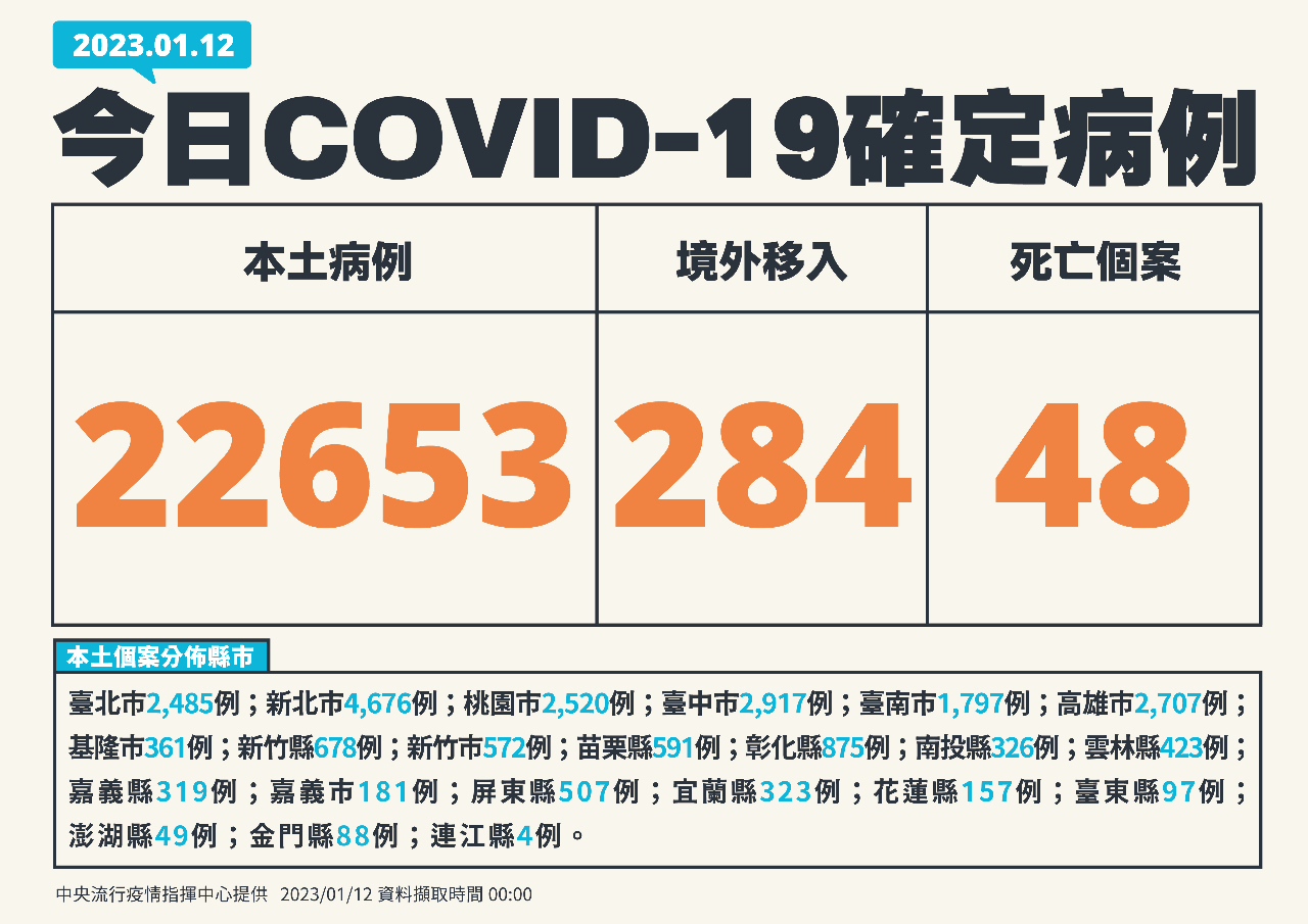 Ngày 12/1, Đài Loan ghi nhận thêm 22.653 ca nhiễm COVID-19 trong nước, 284 ca nhập cảnh từ nước ngoài