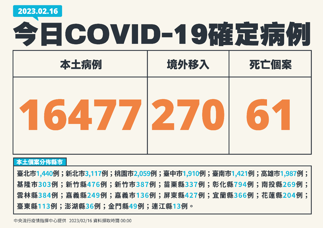 Ngày 16/2 Đài Loan ghi nhận thêm 16.477 ca nhiễm COVID-19 trong nước, 270 ca nhiễm từ nước ngoài và thêm 61 trường hợp tử vong