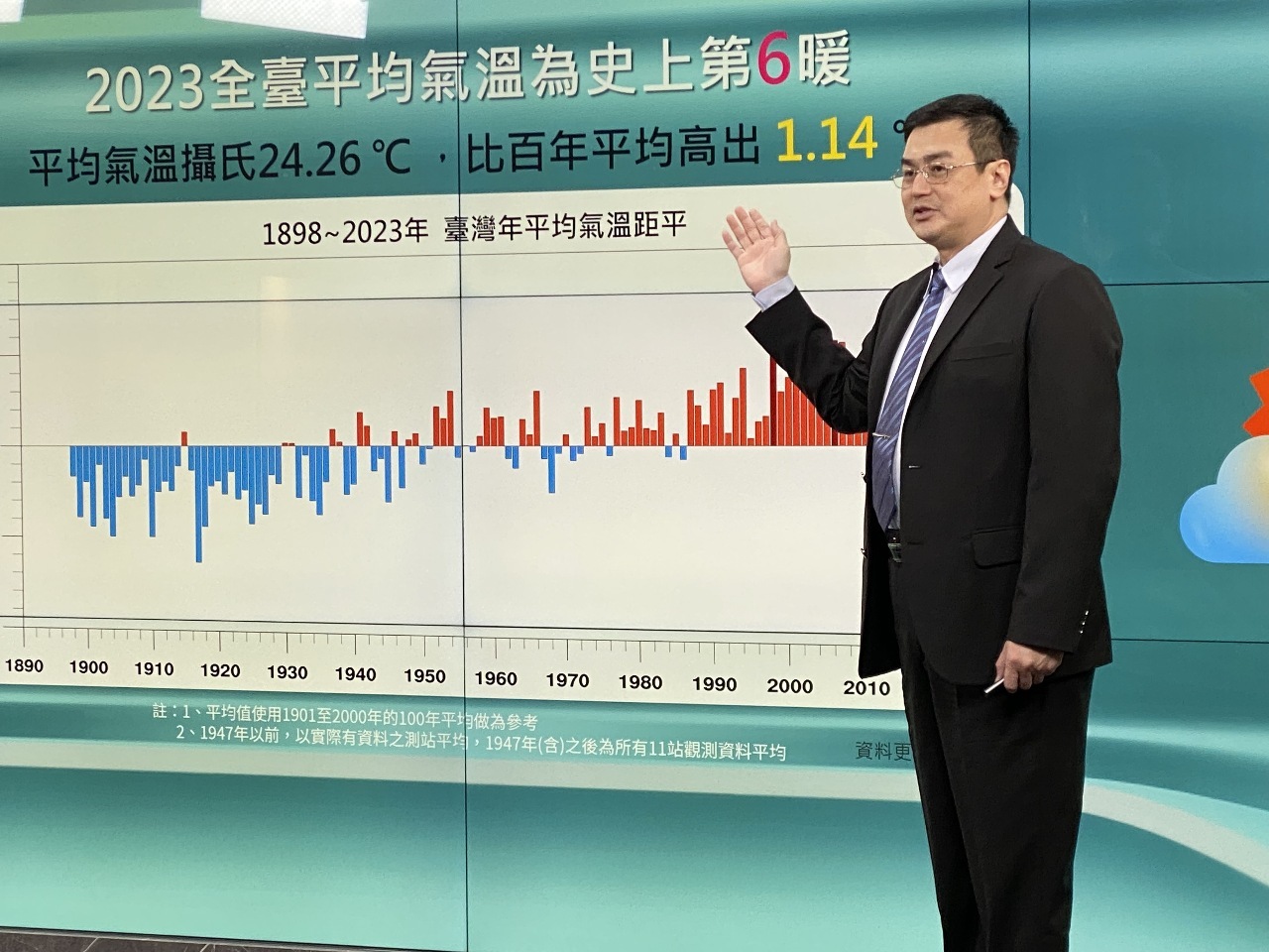 Nhiệt độ trung bình năm 2023 ở Đài Loan xếp vị trí cao thứ sáu trong lịch sử, mùa đầu tiên của năm 2024 sẽ ấm và ẩm ướt