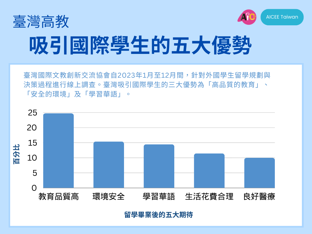 Khảo sát: 86% sinh viên quốc tế có ý định làm việc tại Đài Loan sau khi tốt nghiệp