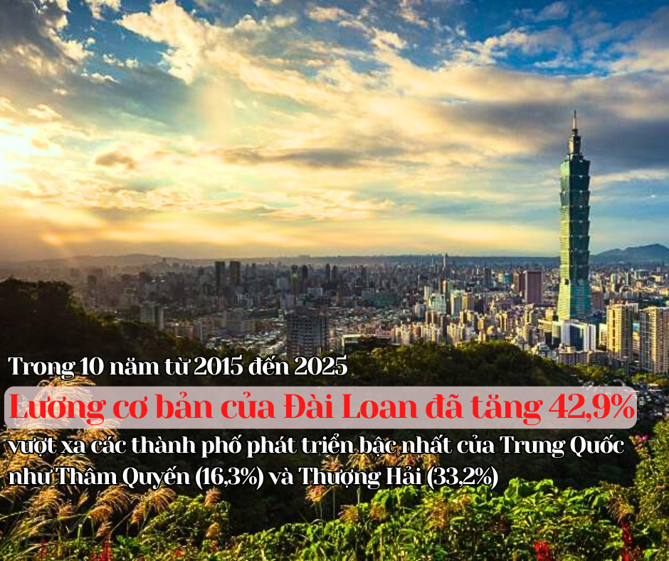 Mức lương cơ bản của Đài Loan bỏ xa các thành phố phát triển bậc nhất của Trung Quốc như Thâm Quyến và Thượng Hải