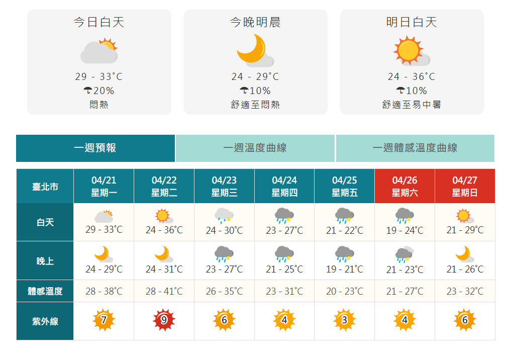 Hôm nay và ngày mai (21~22/4) nhiệt độ lên đến 36°C. Từ thứ Tư trở trời, mưa khắp Đài Loan vào thứ Sáu và Bảy